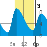 Kalama tide chart for Wednesday, February 3, 2021