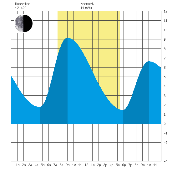 Kalama tide chart for Thursday, February 4, 2021