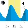 Kalama tide chart for Thursday, February 4, 2021