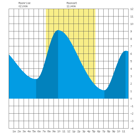 Kalama tide chart for Friday, February 5, 2021
