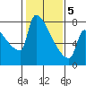Kalama tide chart for Friday, February 5, 2021
