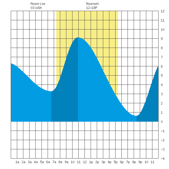 Kalama tide chart for Saturday, February 6, 2021