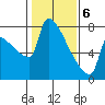 Kalama tide chart for Saturday, February 6, 2021