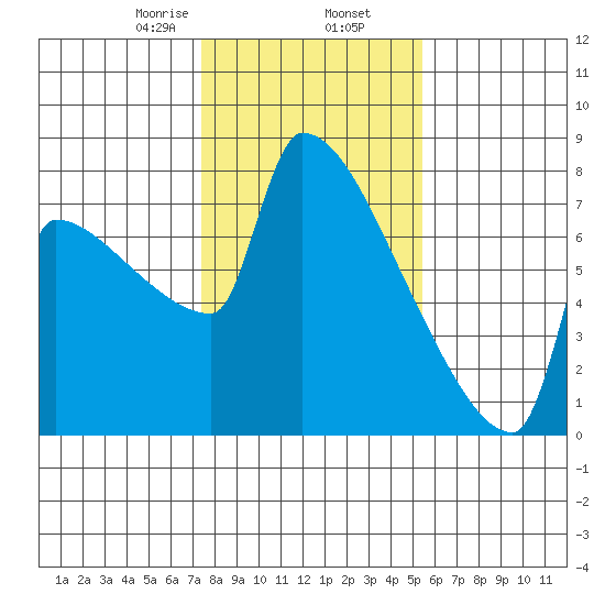 Kalama tide chart for Sunday, February 7, 2021
