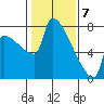 Kalama tide chart for Sunday, February 7, 2021