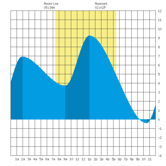 Kalama tide chart for Monday, February 8, 2021