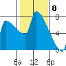 Kalama tide chart for Monday, February 8, 2021