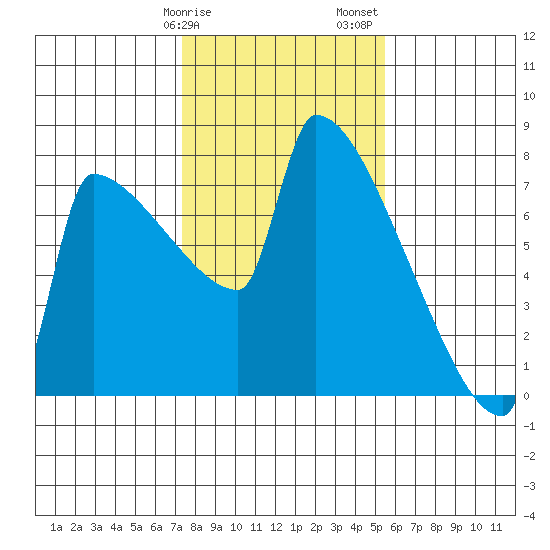 Kalama tide chart for Tuesday, February 9, 2021