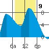 Kalama tide chart for Tuesday, February 9, 2021