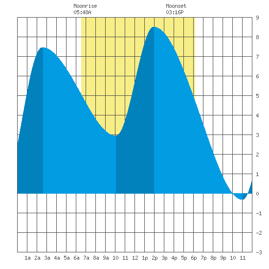 Kalama tide chart for Wednesday, March 10, 2021