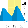Kalama tide chart for Wednesday, March 10, 2021