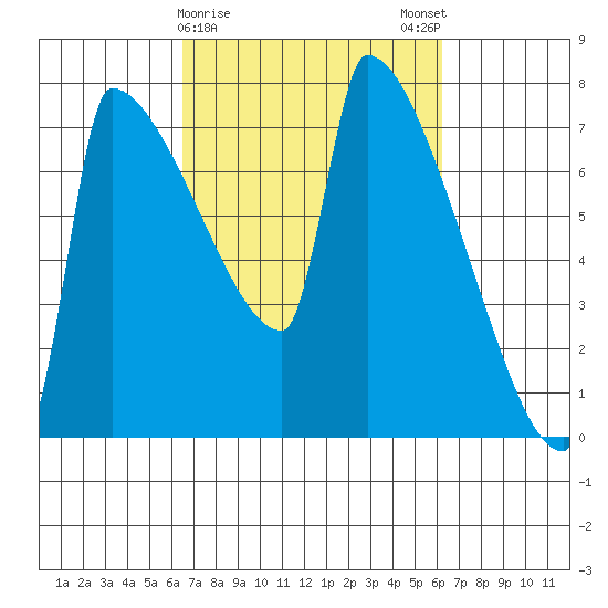 Kalama tide chart for Thursday, March 11, 2021