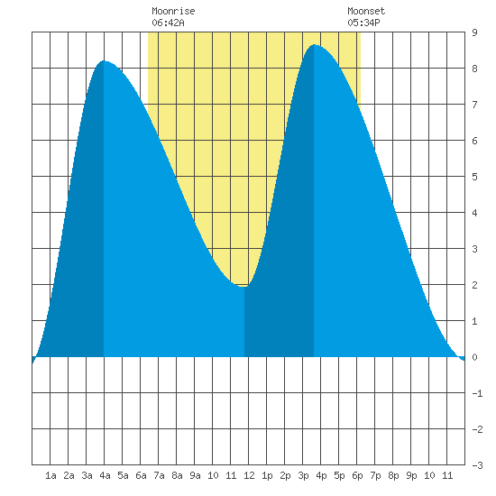 Kalama tide chart for Friday, March 12, 2021