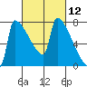Kalama tide chart for Friday, March 12, 2021