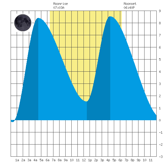 Kalama tide chart for Saturday, March 13, 2021