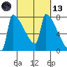 Kalama tide chart for Saturday, March 13, 2021
