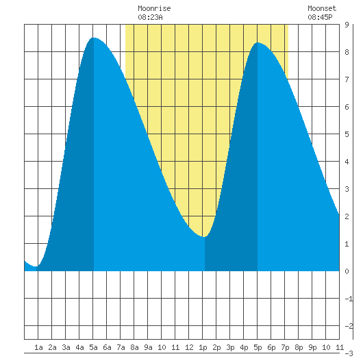 Kalama tide chart for Sunday, March 14, 2021