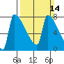 Kalama tide chart for Sunday, March 14, 2021