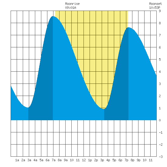 Kalama tide chart for Tuesday, March 16, 2021