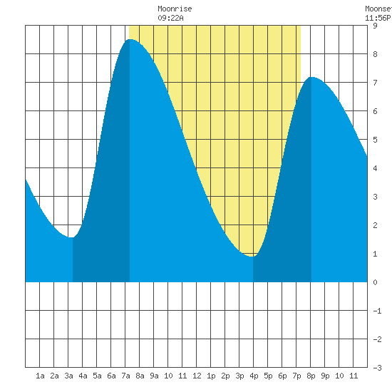 Kalama tide chart for Wednesday, March 17, 2021