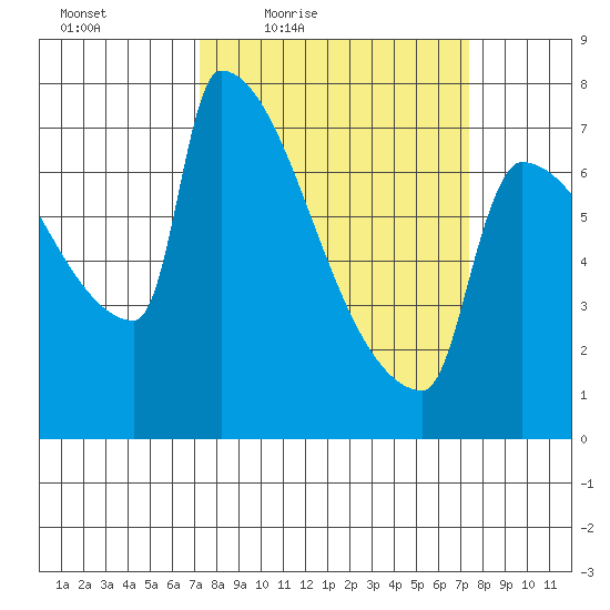 Kalama tide chart for Friday, March 19, 2021