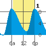 Kalama tide chart for Monday, March 1, 2021