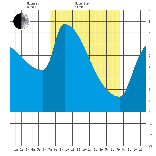 Kalama tide chart for Sunday, March 21, 2021