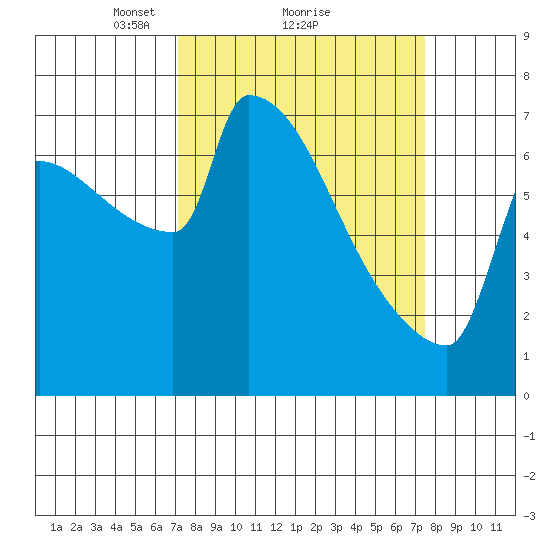 Kalama tide chart for Monday, March 22, 2021