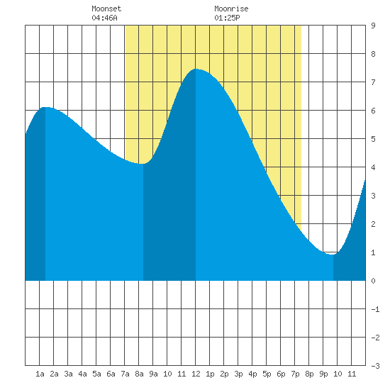 Kalama tide chart for Tuesday, March 23, 2021