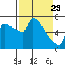Kalama tide chart for Tuesday, March 23, 2021
