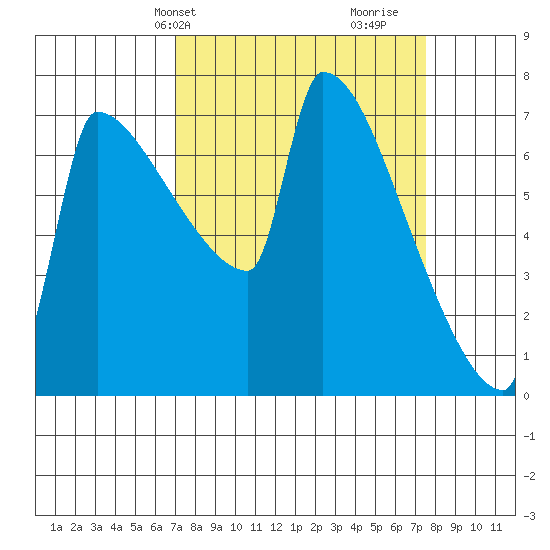 Kalama tide chart for Thursday, March 25, 2021