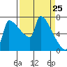 Kalama tide chart for Thursday, March 25, 2021