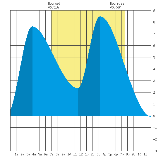 Kalama tide chart for Friday, March 26, 2021