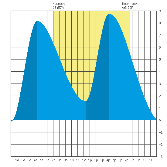 Kalama tide chart for Saturday, March 27, 2021
