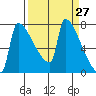Kalama tide chart for Saturday, March 27, 2021
