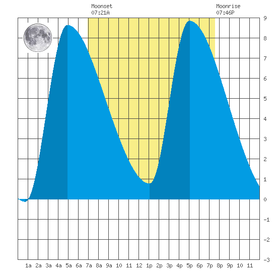Kalama tide chart for Sunday, March 28, 2021