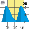 Kalama tide chart for Sunday, March 28, 2021