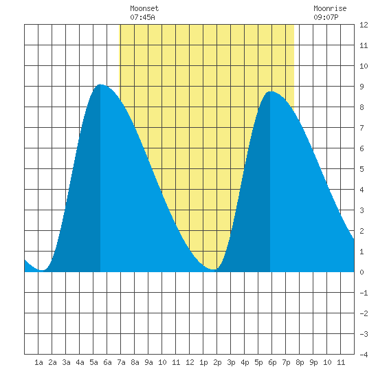 Kalama tide chart for Monday, March 29, 2021