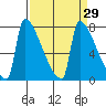 Kalama tide chart for Monday, March 29, 2021