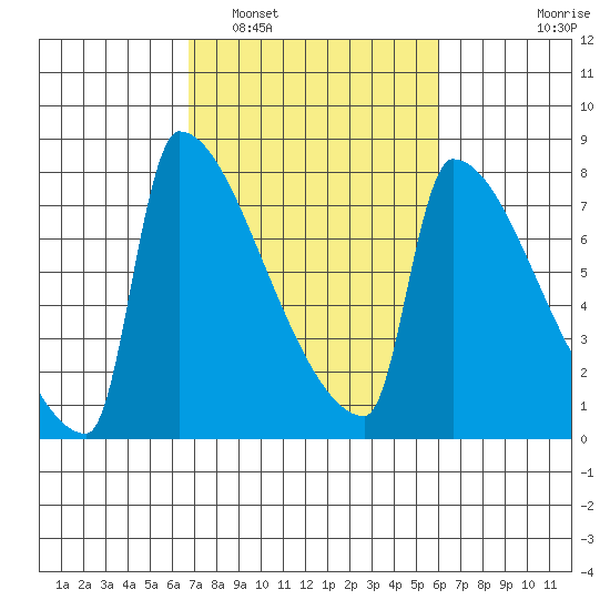 Kalama tide chart for Tuesday, March 2, 2021