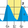 Kalama tide chart for Tuesday, March 2, 2021