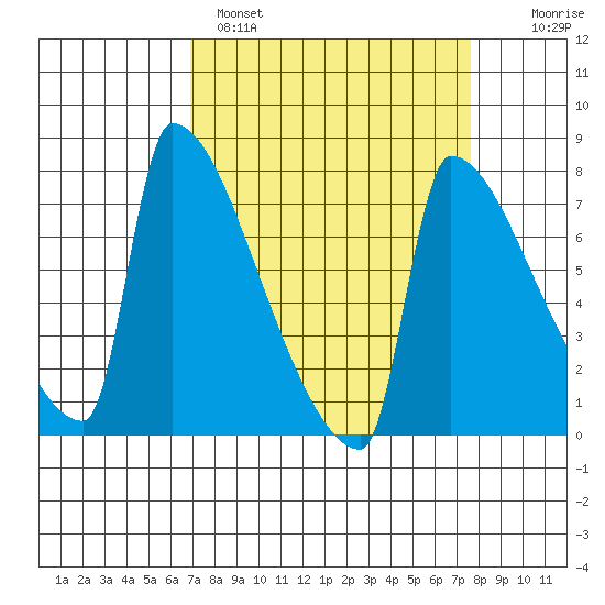 Kalama tide chart for Tuesday, March 30, 2021