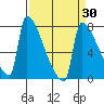 Kalama tide chart for Tuesday, March 30, 2021