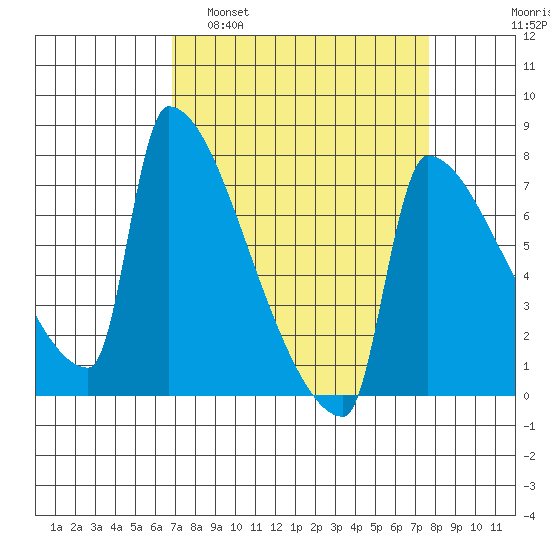 Kalama tide chart for Wednesday, March 31, 2021