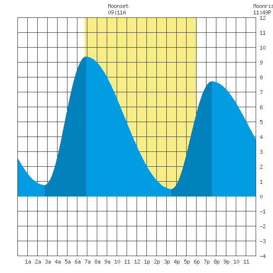Kalama tide chart for Wednesday, March 3, 2021