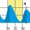Kalama tide chart for Thursday, March 4, 2021