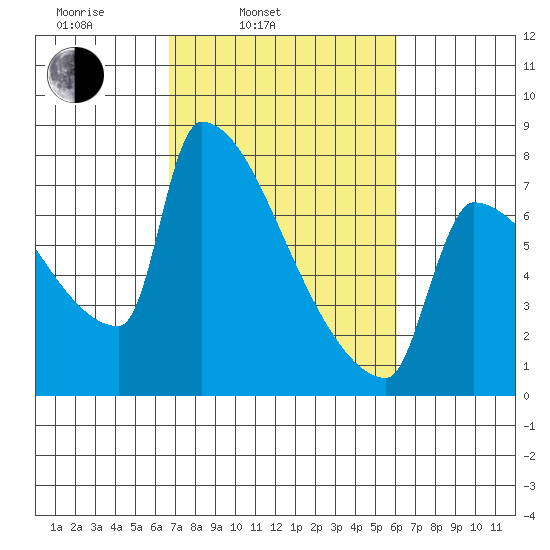 Kalama tide chart for Friday, March 5, 2021