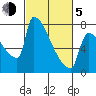 Kalama tide chart for Friday, March 5, 2021