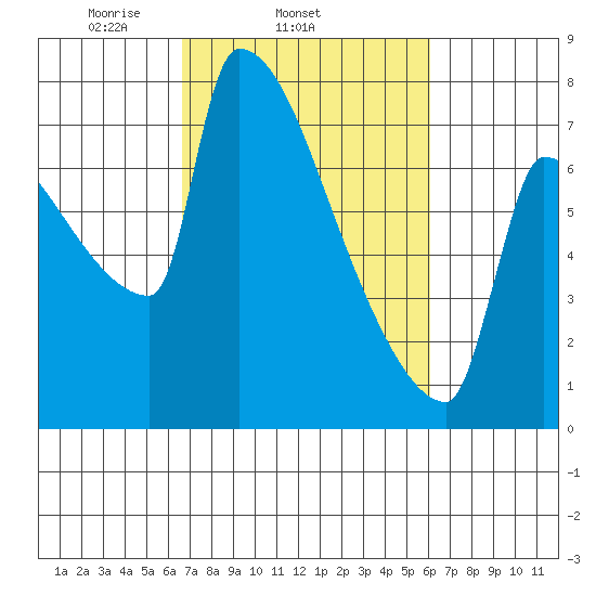 Kalama tide chart for Saturday, March 6, 2021