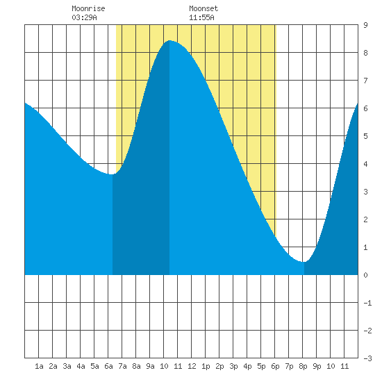 Kalama tide chart for Sunday, March 7, 2021